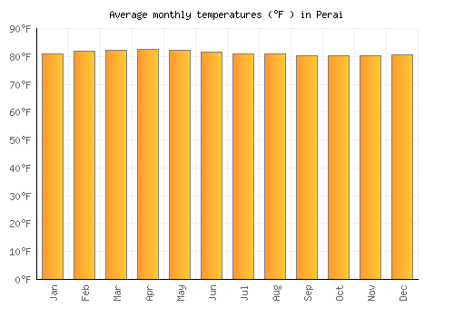 Perai average temperature chart (Fahrenheit)