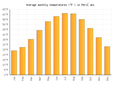 Perişani average temperature chart (Fahrenheit)