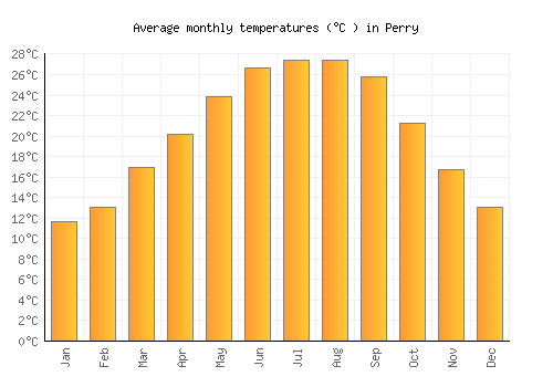 Perry average temperature chart (Celsius)