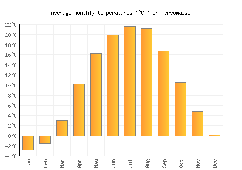 Pervomaisc average temperature chart (Celsius)