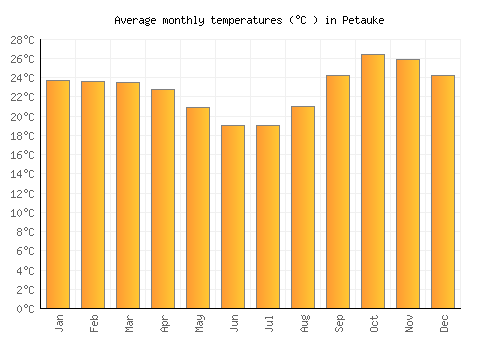 Petauke average temperature chart (Celsius)