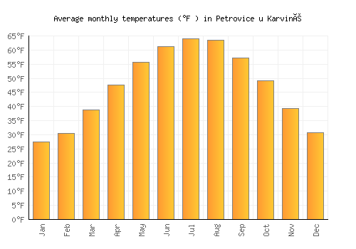 Petrovice u Karviné average temperature chart (Fahrenheit)