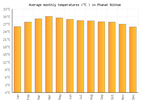 Phanat Nikhom average temperature chart (Celsius)