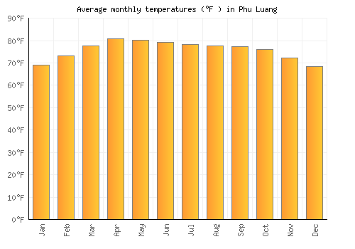 Phu Luang average temperature chart (Fahrenheit)