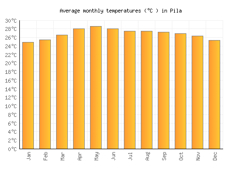 Pila average temperature chart (Celsius)