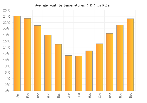 Pilar average temperature chart (Celsius)