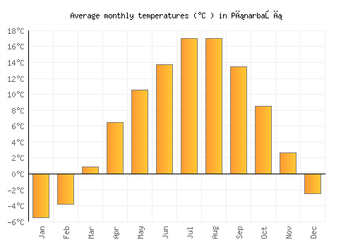 Pınarbaşı average temperature chart (Celsius)