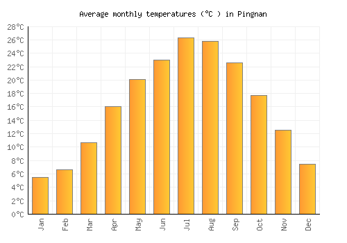 Pingnan average temperature chart (Celsius)