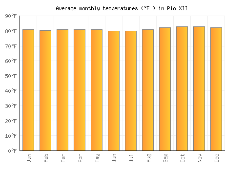 Pio XII average temperature chart (Fahrenheit)