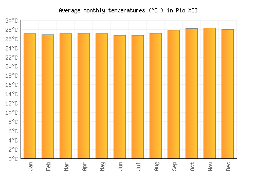 Pio XII average temperature chart (Celsius)