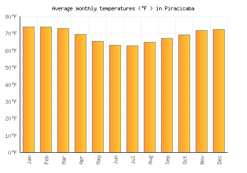 Piracicaba average temperature chart (Fahrenheit)