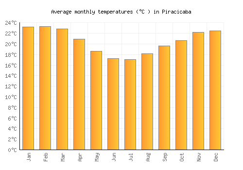 Piracicaba average temperature chart (Celsius)