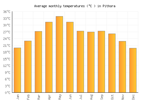 Pithora average temperature chart (Celsius)