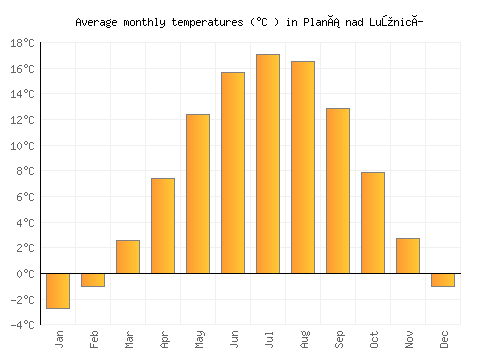 Planá nad Lužnicí average temperature chart (Celsius)