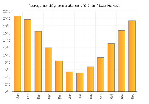 Plaza Huincul average temperature chart (Celsius)