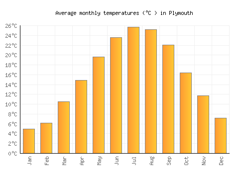 Plymouth average temperature chart (Celsius)