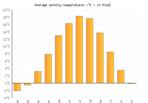 Plzeň average temperature chart (Celsius)