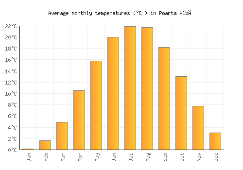 Poarta Albă average temperature chart (Celsius)