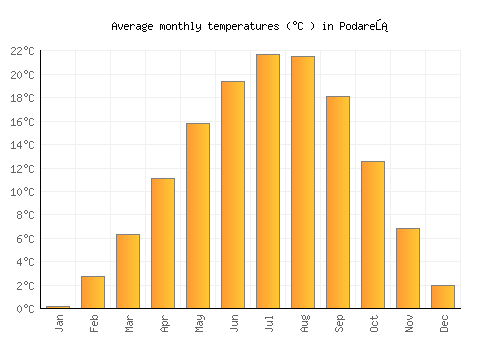 Podareš average temperature chart (Celsius)