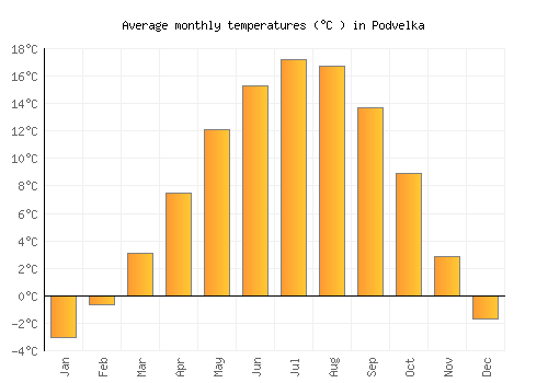 Podvelka average temperature chart (Celsius)