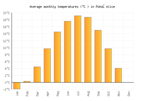 Pohořelice average temperature chart (Celsius)