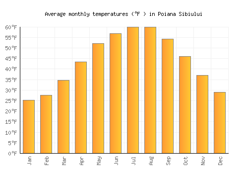 Poiana Sibiului average temperature chart (Fahrenheit)