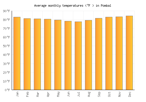 Pombal average temperature chart (Fahrenheit)