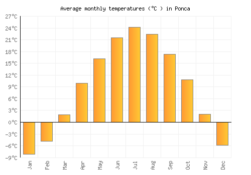 Ponca average temperature chart (Celsius)