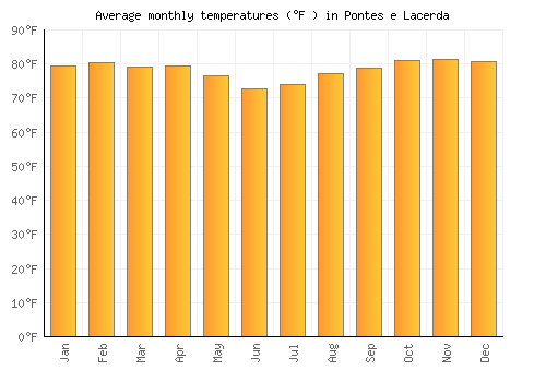 Pontes e Lacerda average temperature chart (Fahrenheit)