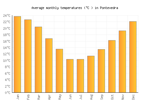 Pontevedra average temperature chart (Celsius)