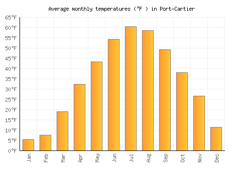 Port-Cartier average temperature chart (Fahrenheit)