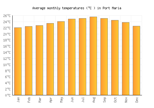Port Maria average temperature chart (Celsius)