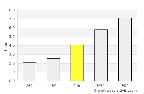 Port Orchard Weather In February 2024 