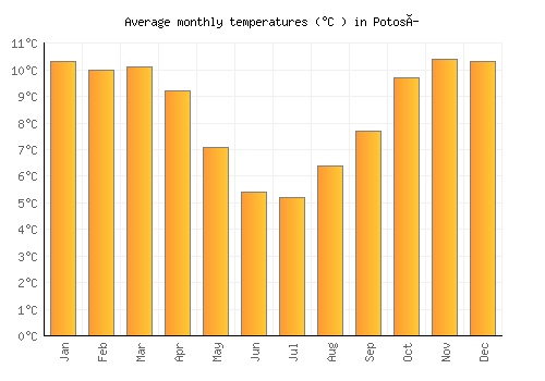 Potosí average temperature chart (Celsius)