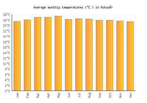 Potosí average temperature chart (Celsius)