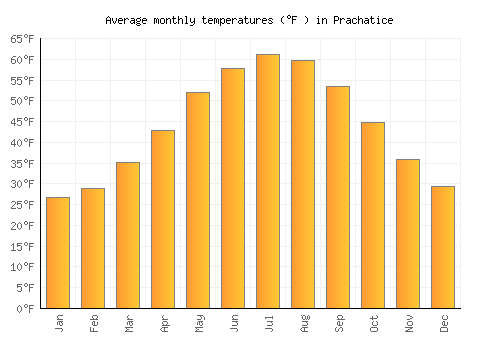 Prachatice average temperature chart (Fahrenheit)