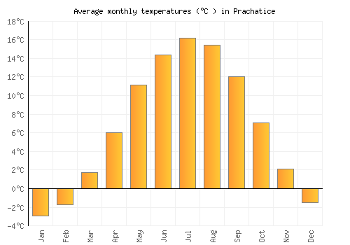 Prachatice average temperature chart (Celsius)