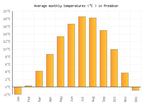 Preddvor average temperature chart (Celsius)