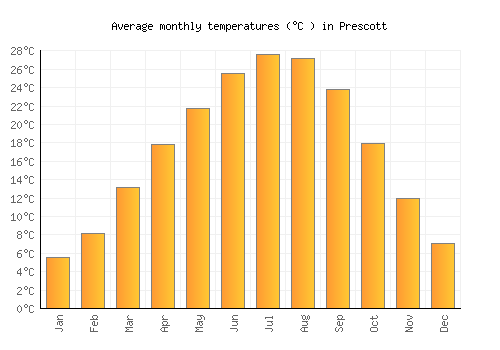 Prescott average temperature chart (Celsius)