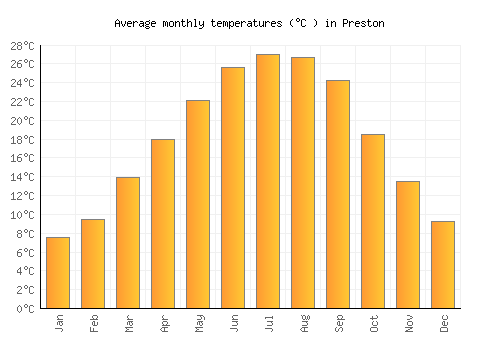 Preston average temperature chart (Celsius)