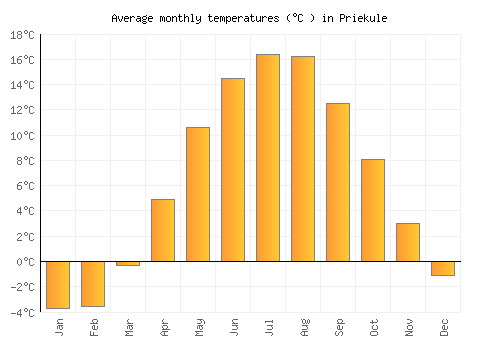 Priekule average temperature chart (Celsius)