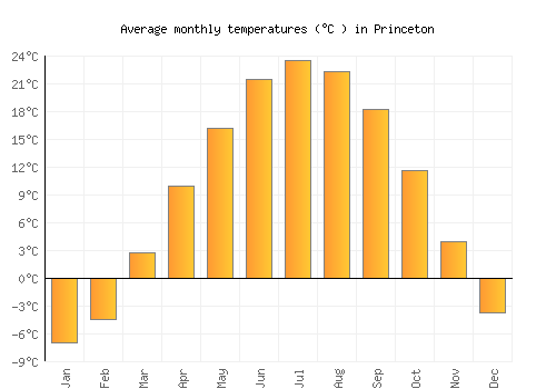 Princeton average temperature chart (Celsius)