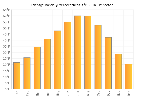 Princeton average temperature chart (Fahrenheit)