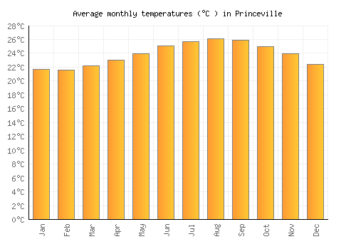 Princeville average temperature chart (Celsius)