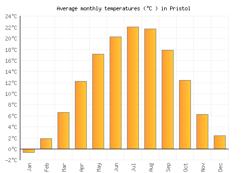 Pristol average temperature chart (Celsius)