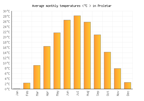 Proletar average temperature chart (Celsius)