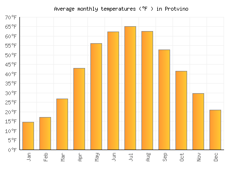 Protvino average temperature chart (Fahrenheit)