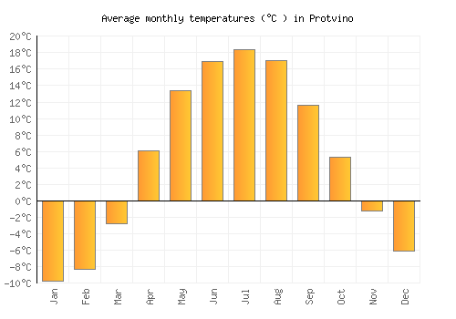 Protvino average temperature chart (Celsius)