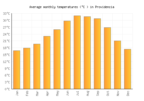 Providencia average temperature chart (Celsius)