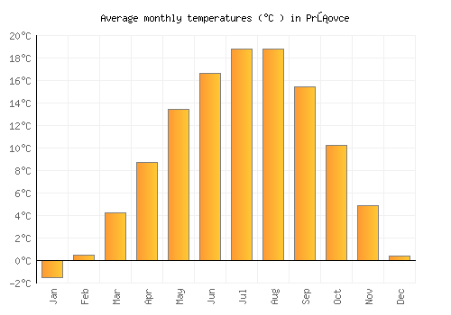 Pršovce average temperature chart (Celsius)